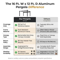 16 Ft. W X 12 Ft. D Aluminum Pergola Outdoor with Dark Gray Retractable Canopy — Comparison