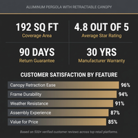 16 Ft. W X 12 Ft. D Aluminum Pergola Outdoor with Dark Gray Retractable Canopy — Results & Stats