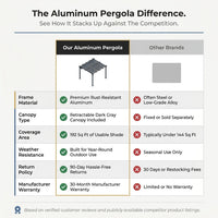 Aluminum Pergola Built for Year-Round Outdoor Living, Retractable Canopy, 192 Sq Ft Coverage, Weather Resistant — Comparison