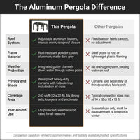 Aluminum Pergola Built for Year-Round Use, Adjustable Louvers, Waterproof Curtains, 240 Sq Ft Coverage — Comparison