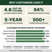 DIY Meridian 12 Ft. Octagon Enclosed Wood Outdoor Patio Gazebo with Brown Hardtop Metal Roof and 36 In. Guard Rail — Results & Stats