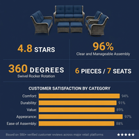 Patio Furniture Set 6-Piece Outdoor Patio Conversation Set with Blue Cushions Lawn Furniture — Results & Stats